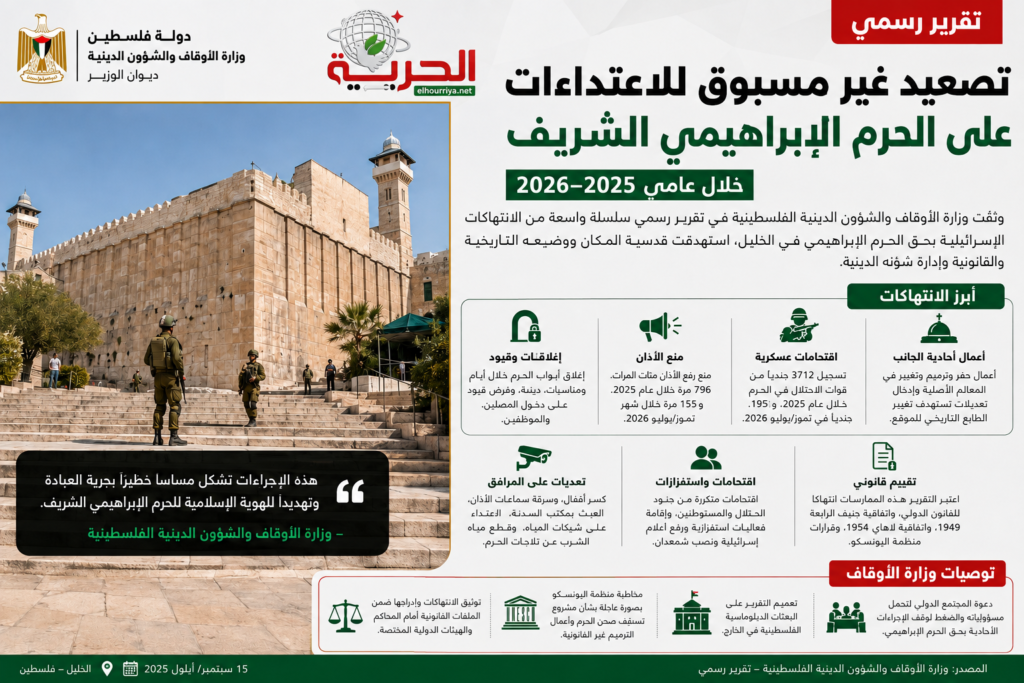 تقرير فلسطيني: تصعيد واسع للاعتداءات على الحرم الإبراهيمي خلال 2025–2026